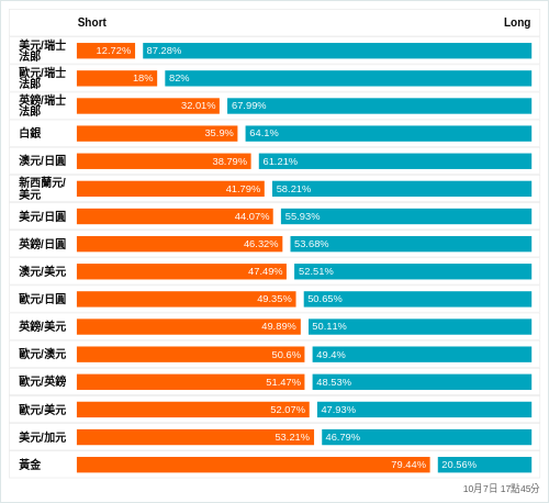 外匯即時散戶多空比