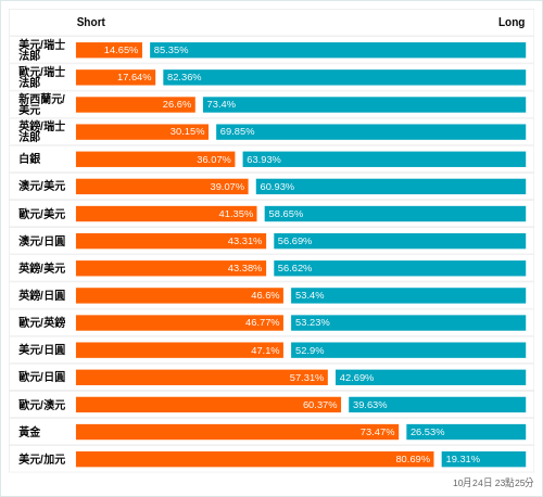 外匯即時散戶多空比