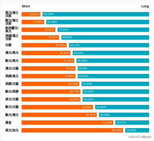 外匯即時散戶多空比