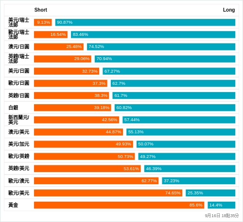 外匯即時散戶多空比