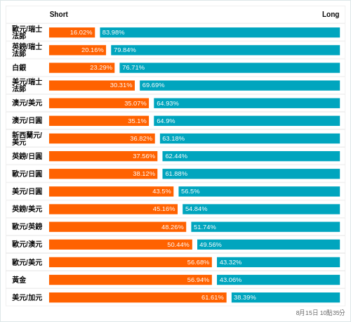 外匯即時散戶多空比