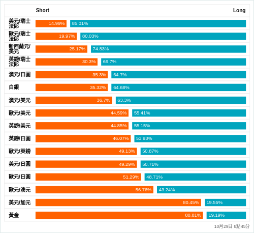 外匯即時散戶多空比