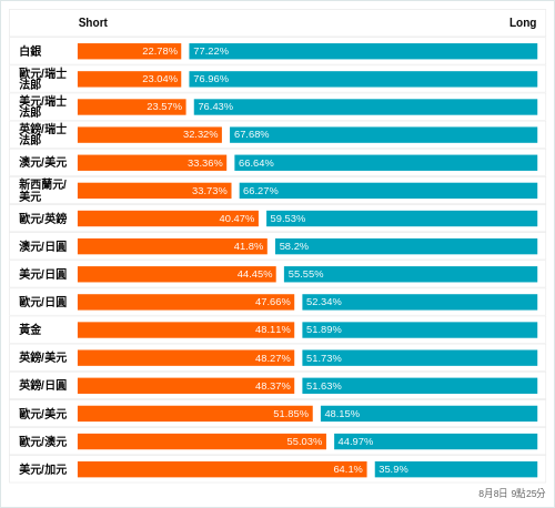 外匯即時散戶多空比