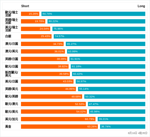 外匯即時散戶多空比