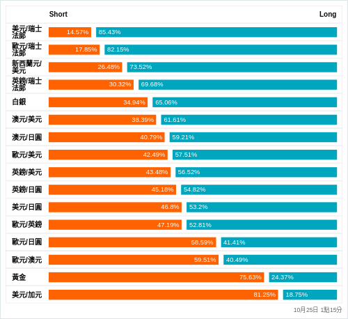 外匯即時散戶多空比