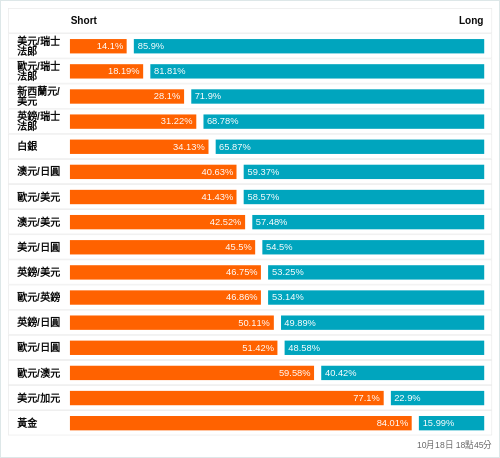 外匯即時散戶多空比