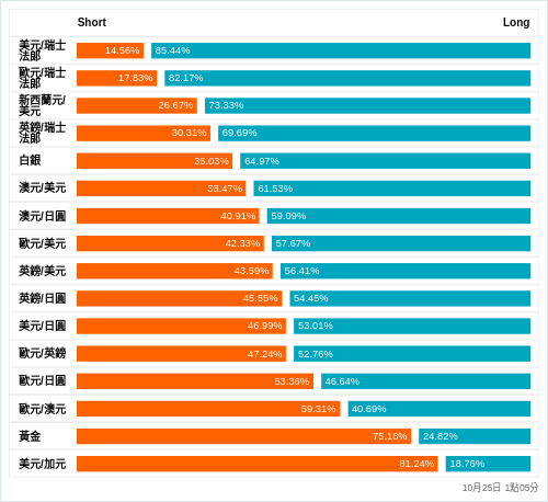 外匯即時散戶多空比