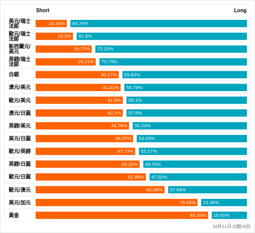 外匯即時散戶多空比