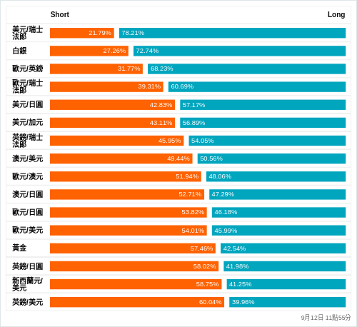 外匯即時散戶多空比