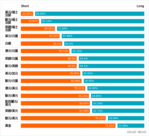 外匯即時散戶多空比