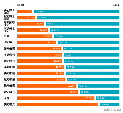 外匯即時散戶多空比