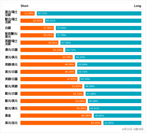 外匯即時散戶多空比