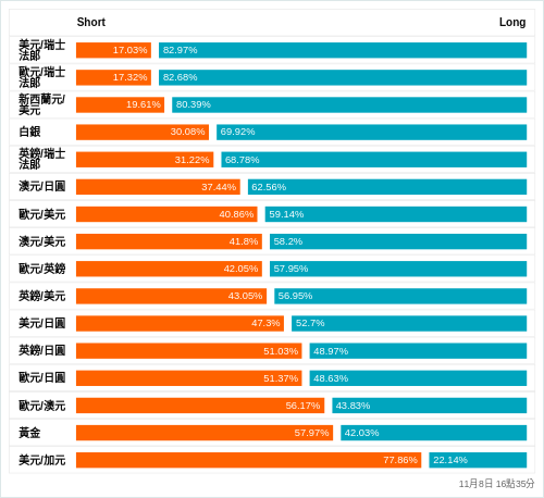 外匯即時散戶多空比