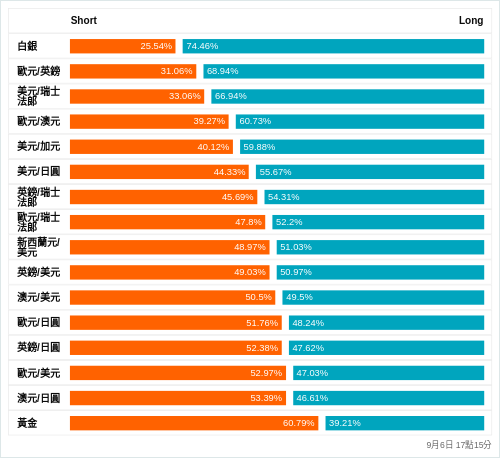 外匯即時散戶多空比