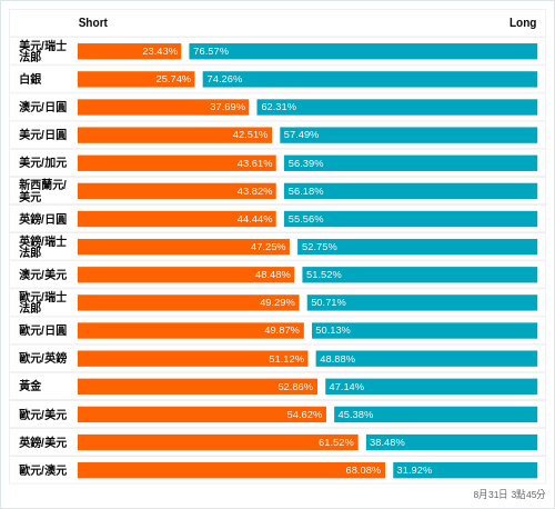 外匯即時散戶多空比