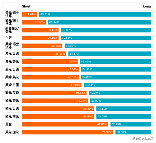 外匯即時散戶多空比