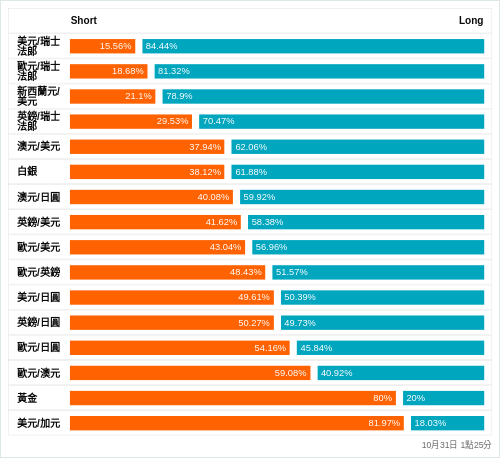 外匯即時散戶多空比