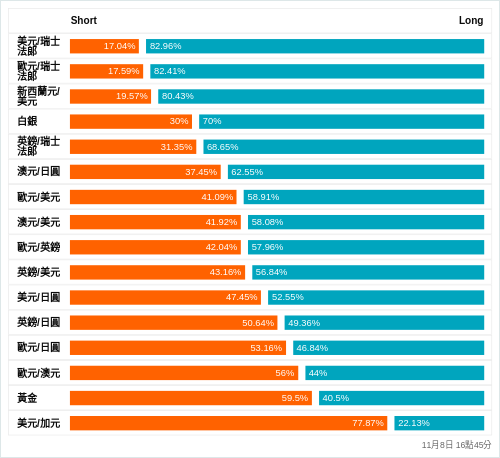 外匯即時散戶多空比