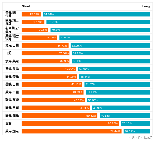 外匯即時散戶多空比