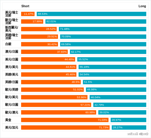 外匯即時散戶多空比