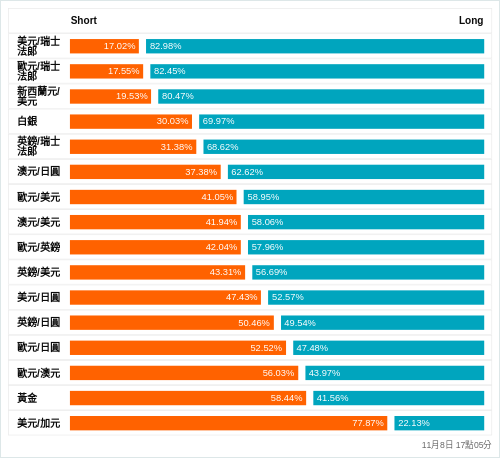 外匯即時散戶多空比