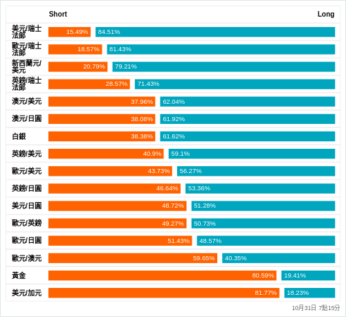 外匯即時散戶多空比