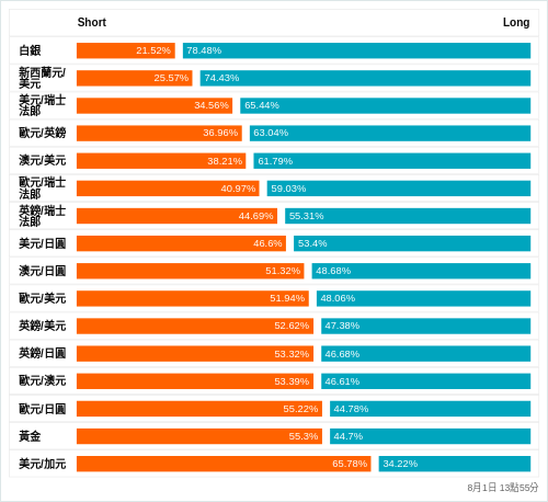 外匯即時散戶多空比