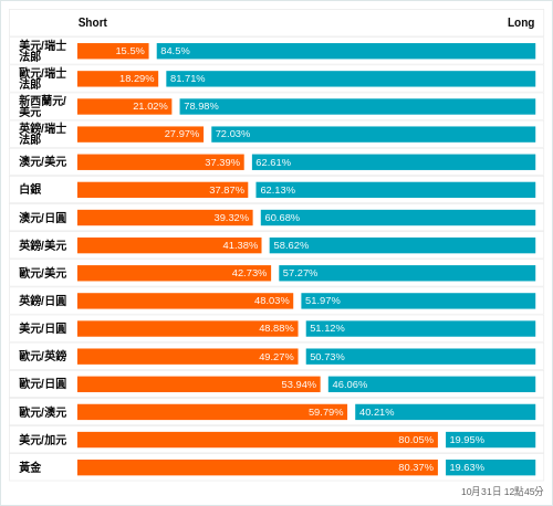 外匯即時散戶多空比