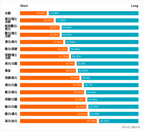 外匯即時散戶多空比