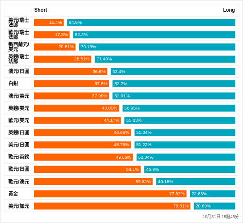 外匯即時散戶多空比