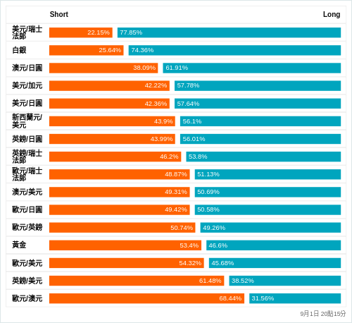 外匯即時散戶多空比