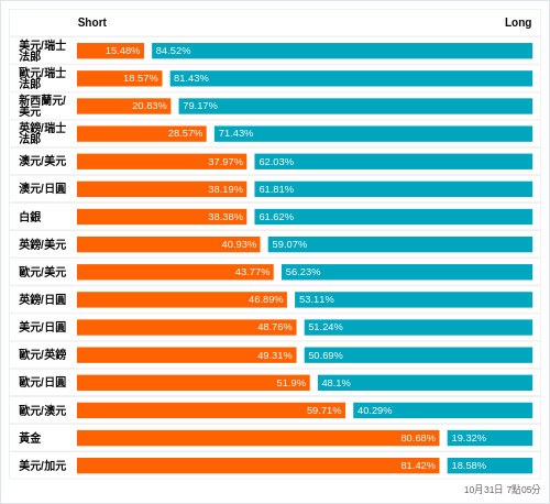 外匯即時散戶多空比