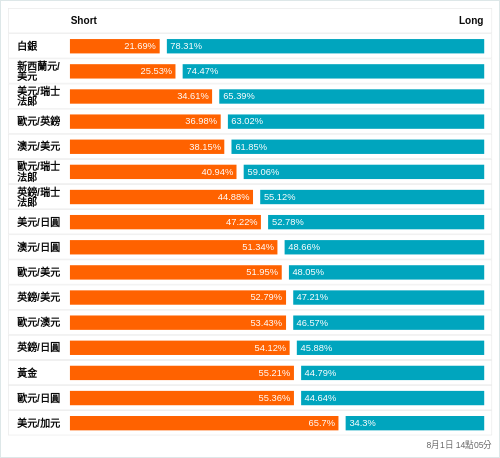 外匯即時散戶多空比