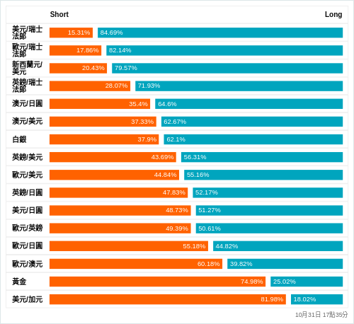 外匯即時散戶多空比