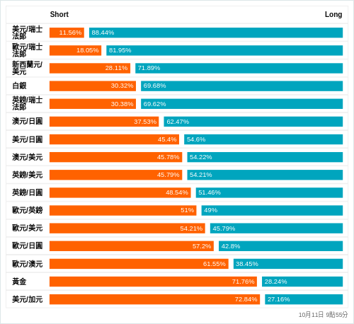 外匯即時散戶多空比