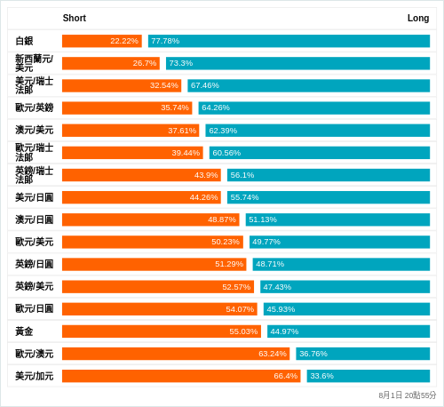 外匯即時散戶多空比