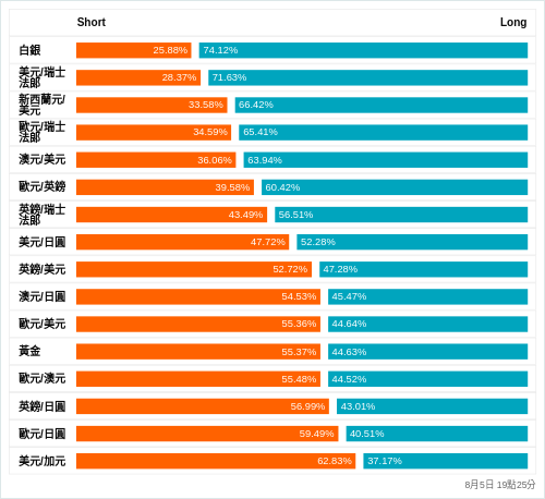 外匯即時散戶多空比