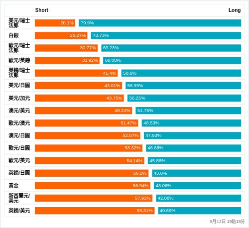 外匯即時散戶多空比