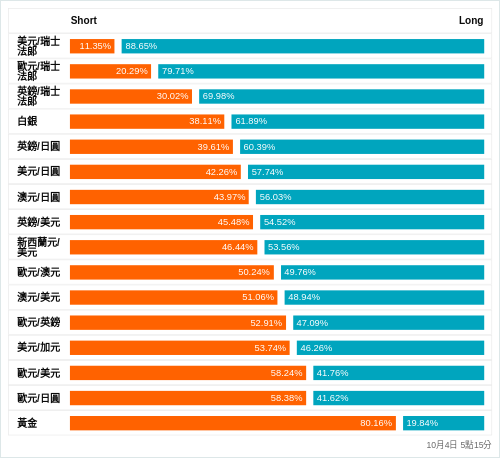 外匯即時散戶多空比