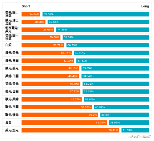 外匯即時散戶多空比