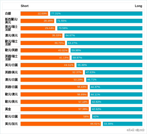 外匯即時散戶多空比