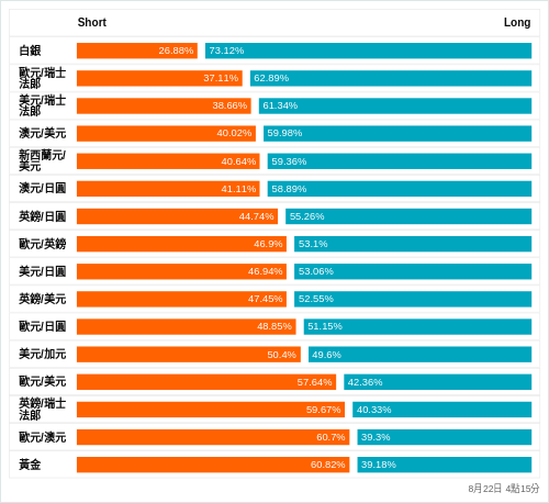 外匯即時散戶多空比