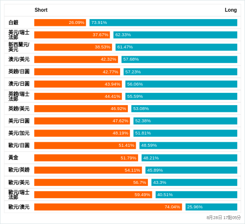 外匯即時散戶多空比