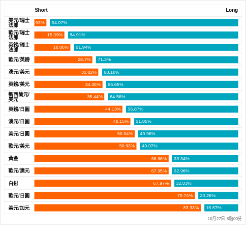 外匯即時散戶多空比