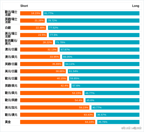 外匯即時散戶多空比