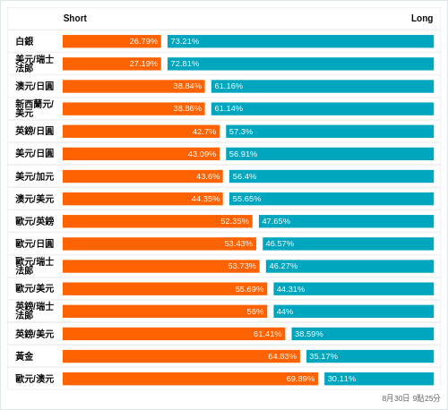 外匯即時散戶多空比