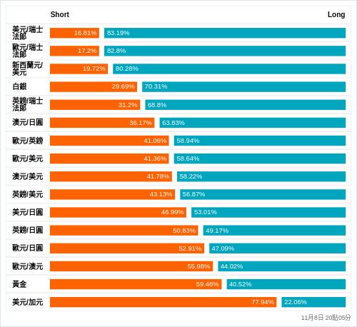 外匯即時散戶多空比