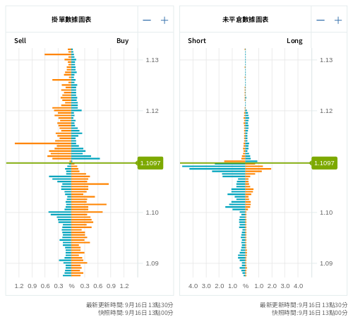 掛單/未平倉部位數據圖表 歐元/美元