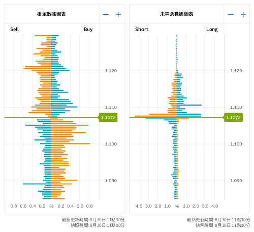 掛單/未平倉部位數據圖表 歐元/美元