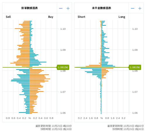 掛單/未平倉部位數據圖表 歐元/美元